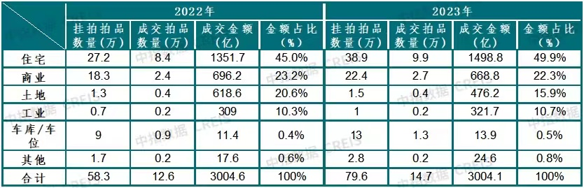 风暴平台:法拍房新高,写字楼新低