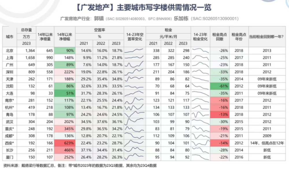 风暴平台:法拍房新高,写字楼新低