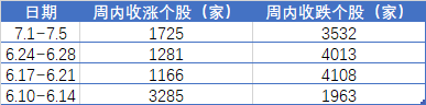 风暴娱乐：上涨率超90%！7月第一周，A股最稳的“板块”竟是它