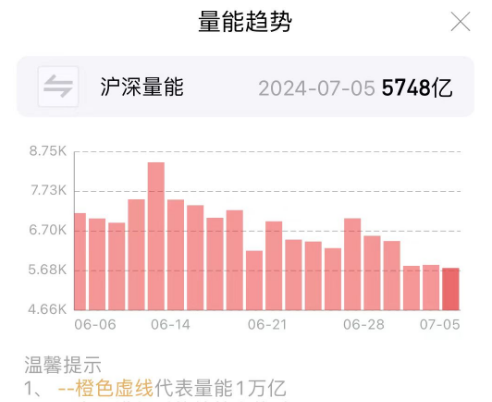 风暴娱乐：上涨率超90%！7月第一周，A股最稳的“板块”竟是它