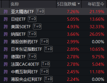 风暴娱乐：上涨率超90%！7月第一周，A股最稳的“板块”竟是它