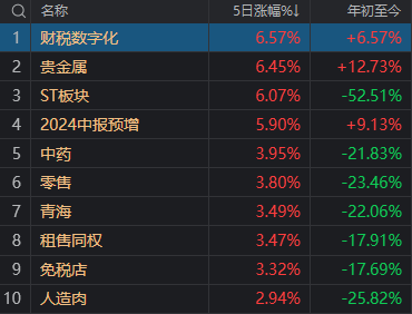 风暴娱乐：上涨率超90%！7月第一周，A股最稳的“板块”竟是它