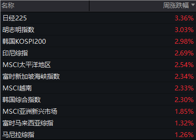 风暴娱乐：上涨率超90%！7月第一周，A股最稳的“板块”竟是它