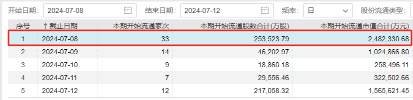 风暴娱乐：上涨率超90%！7月第一周，A股最稳的“板块”竟是它